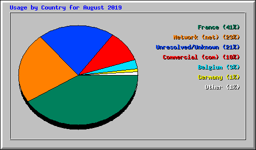 Usage by Country for August 2019