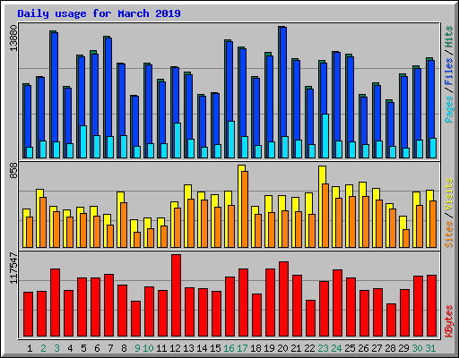Daily usage for March 2019
