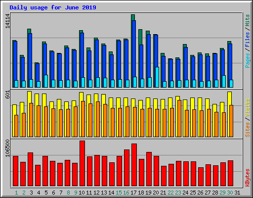Daily usage for June 2019