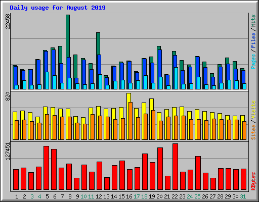 Daily usage for August 2019
