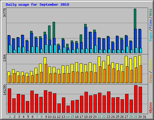 Daily usage for September 2019