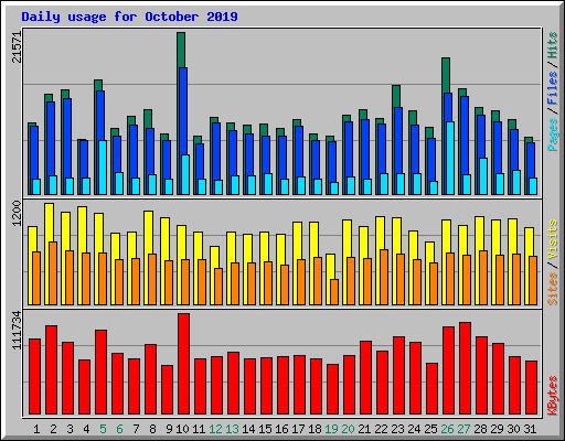 Daily usage for October 2019