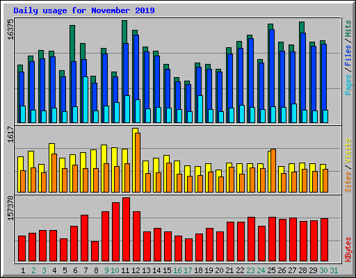 Daily usage for November 2019