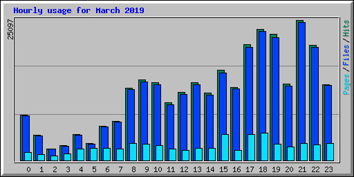 Hourly usage for March 2019