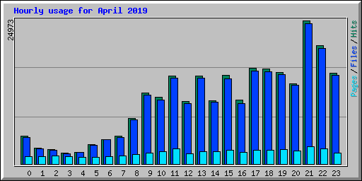 Hourly usage for April 2019