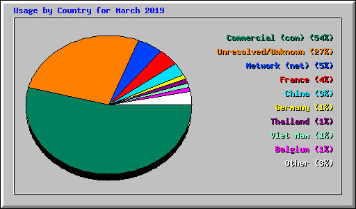 Usage by Country for March 2019