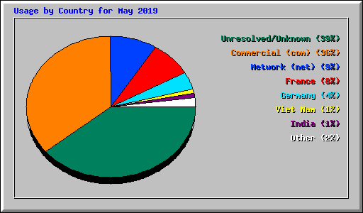 Usage by Country for May 2019