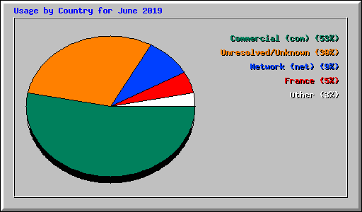 Usage by Country for June 2019