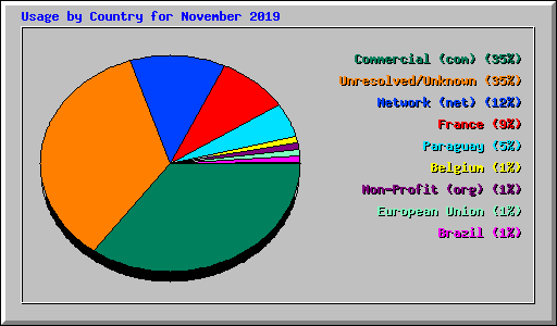 Usage by Country for November 2019