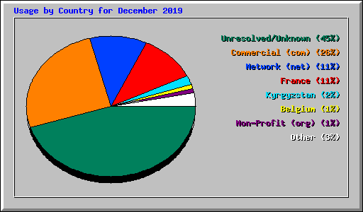 Usage by Country for December 2019