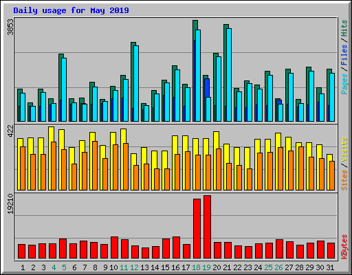 Daily usage for May 2019