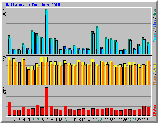 Daily usage for July 2019