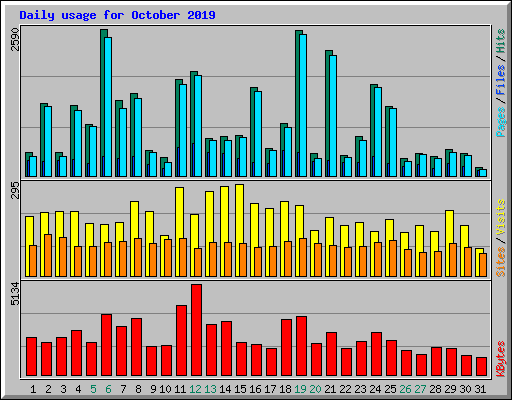 Daily usage for October 2019