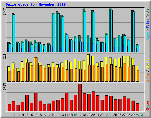 Daily usage for November 2019