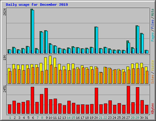 Daily usage for December 2019