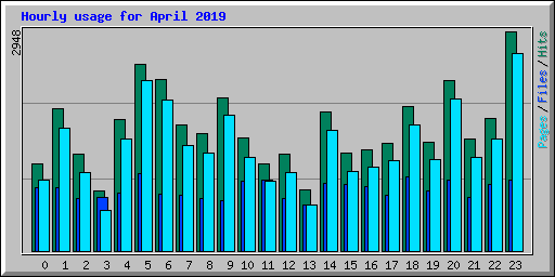 Hourly usage for April 2019