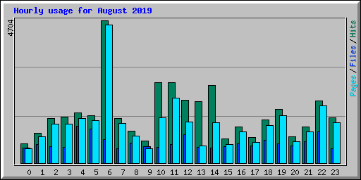 Hourly usage for August 2019