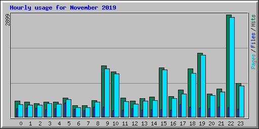 Hourly usage for November 2019